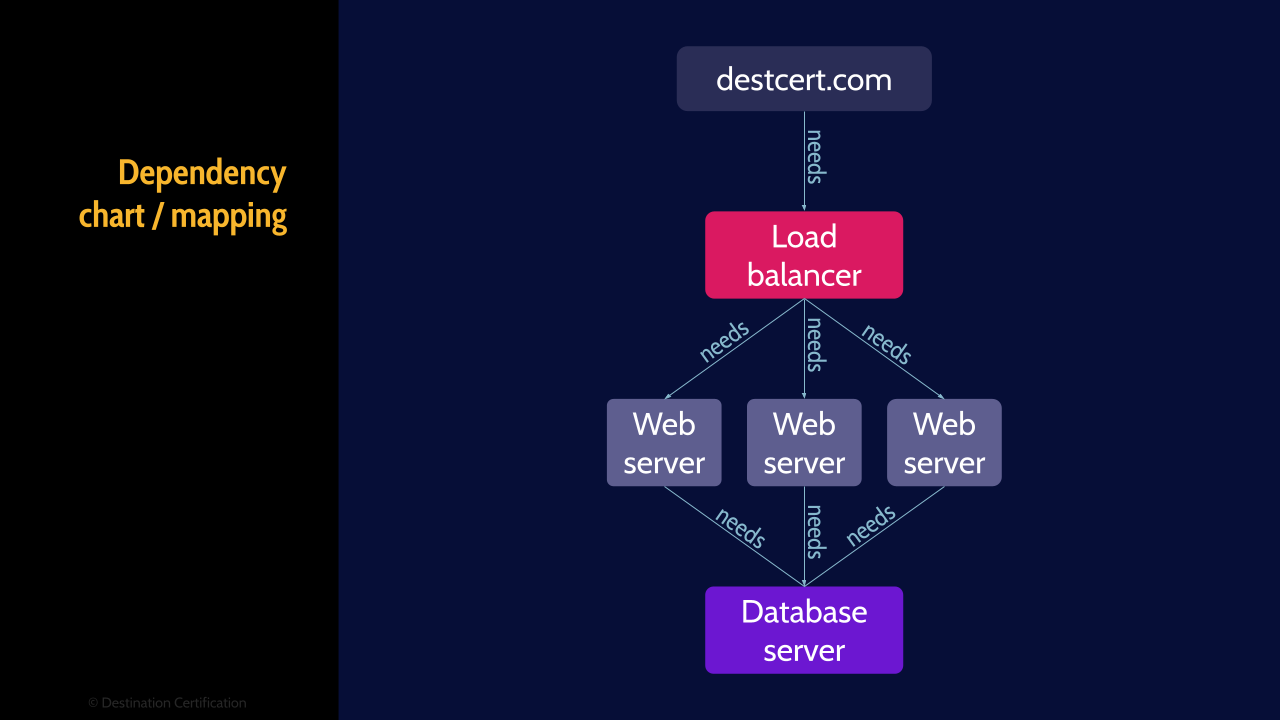 Image of dependency chart - Destination Certification