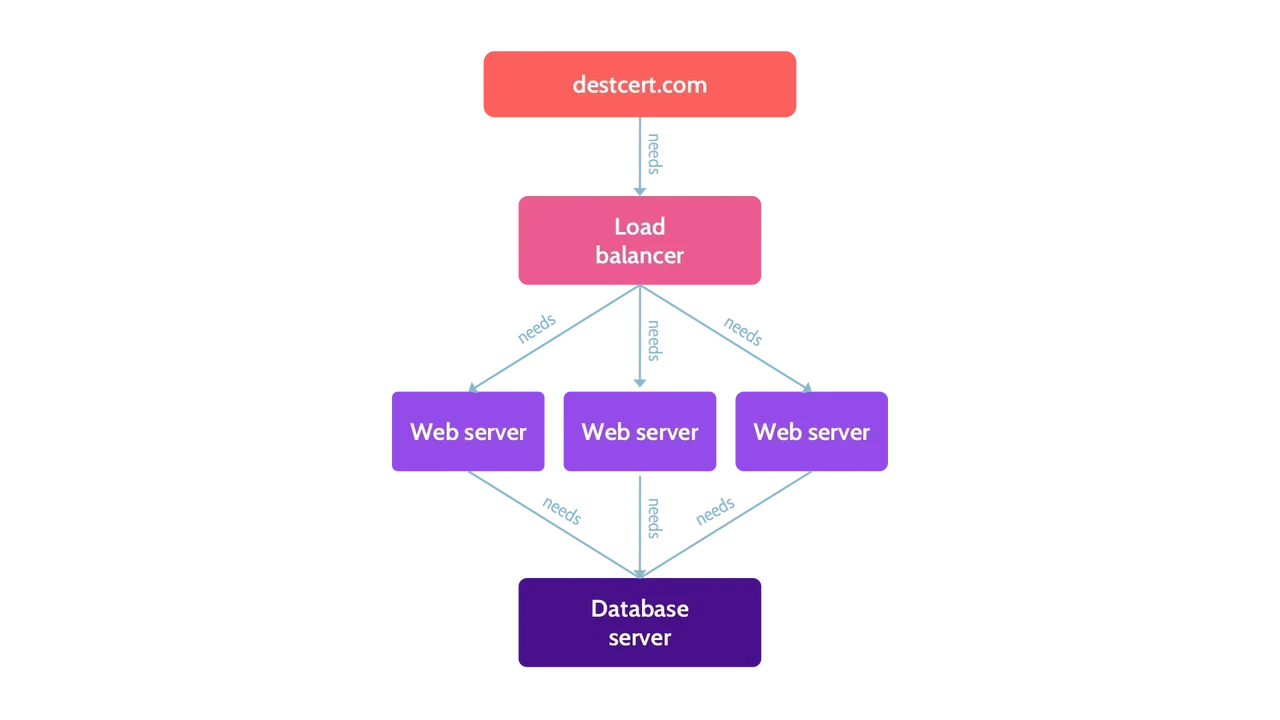 example of dependency chart - Destination Certification