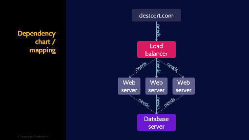 Image of dependency charts - Destination Certification