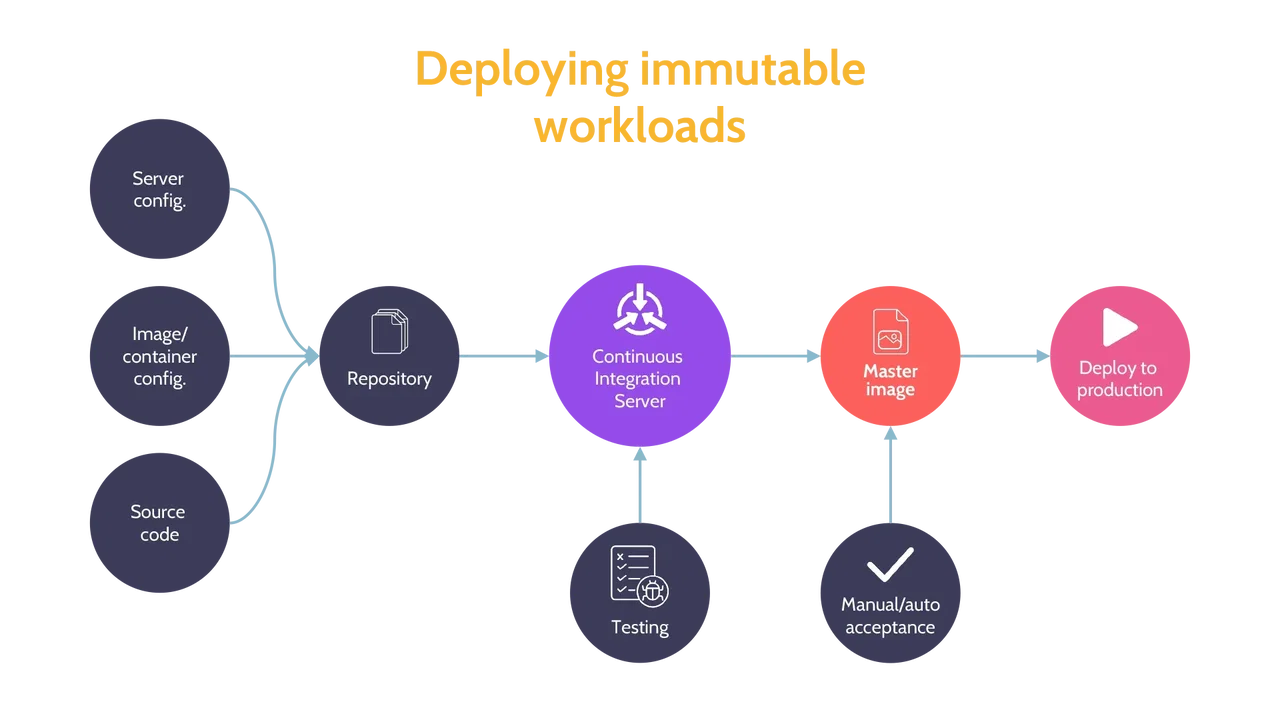 Image of deploying immutable workloads - Destination Certification