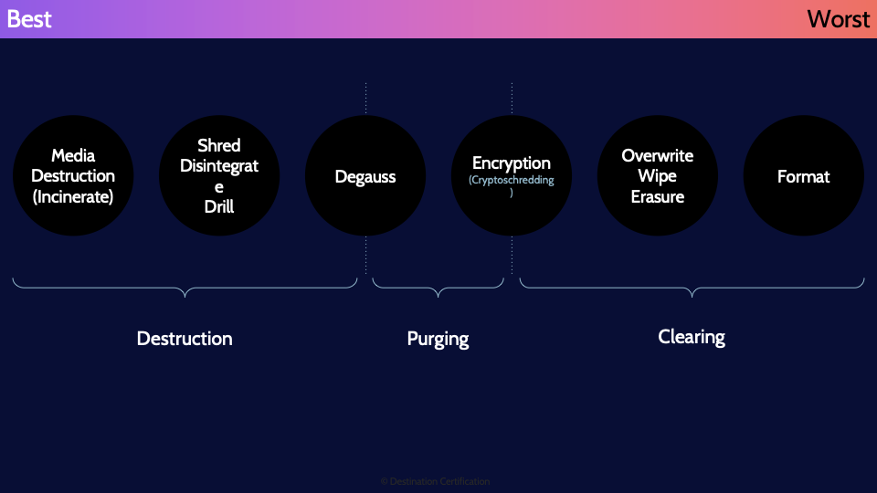 Image of different data destruction methods - Destination Certification