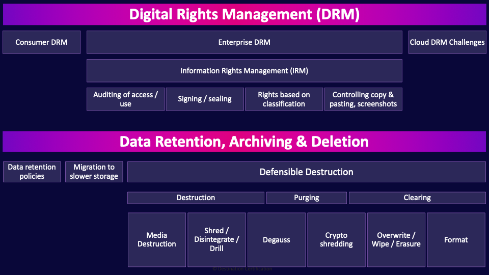 Image of Digital Rights Management (DRM), Data Retention, Archiving & Deletion table - Destination Certification