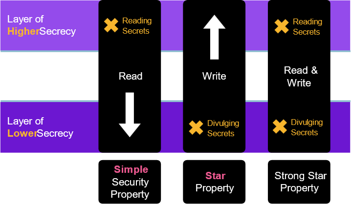 Image of Bell-LaPadula model on cissp domain 3 -Destination Certification