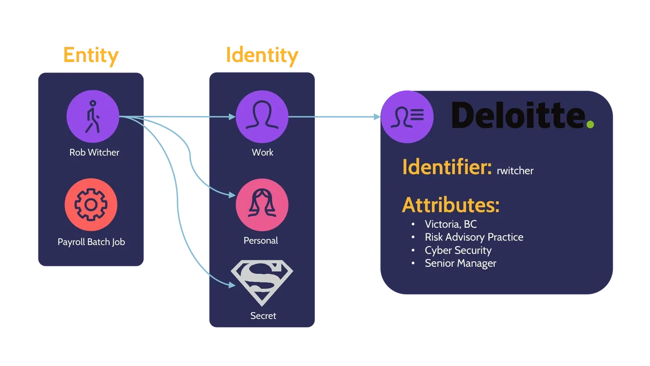 Image of entities, identities and attributes - Destination Certification