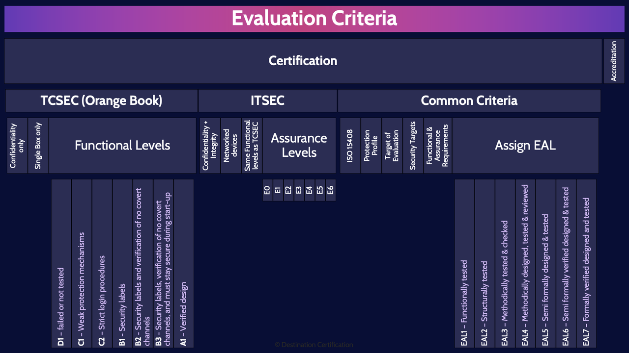 Image of evalution criteria - Destination Certification