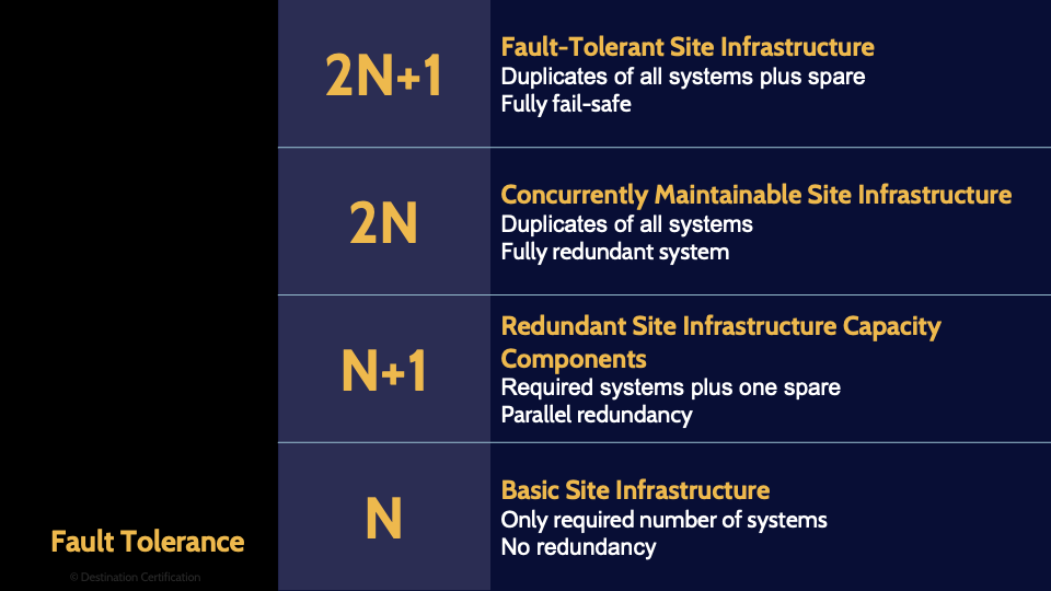 Image of Fault Tolerance - Destination Certification