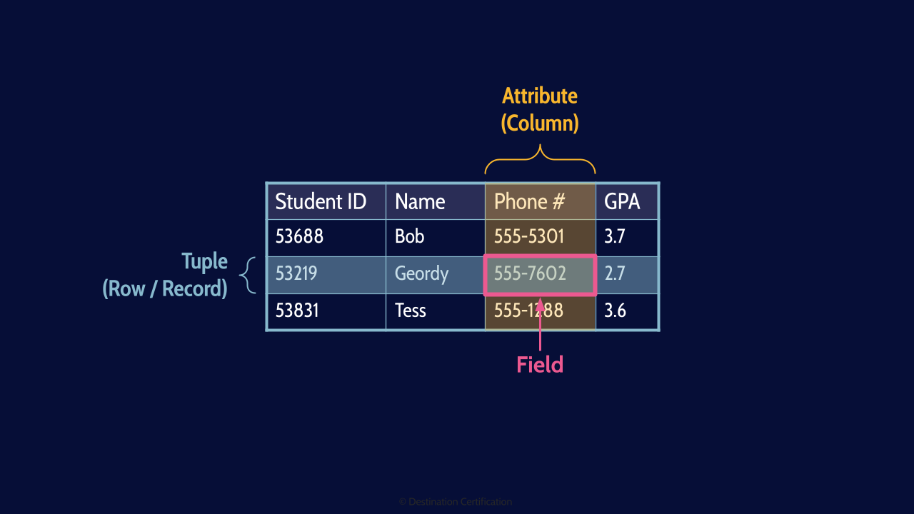 Image of field in database - Destination Certification