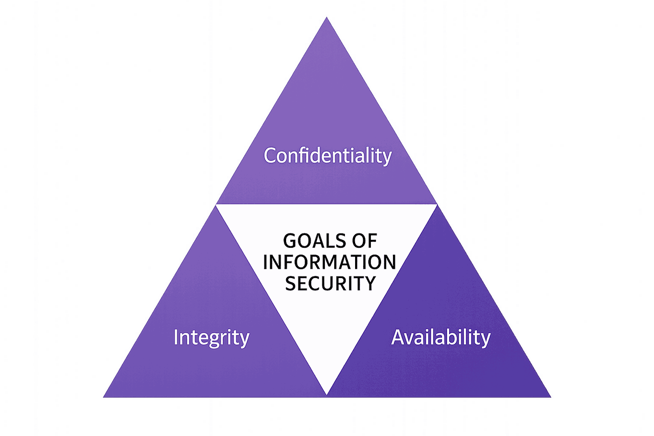 Image of goals of information security - Destination Certification