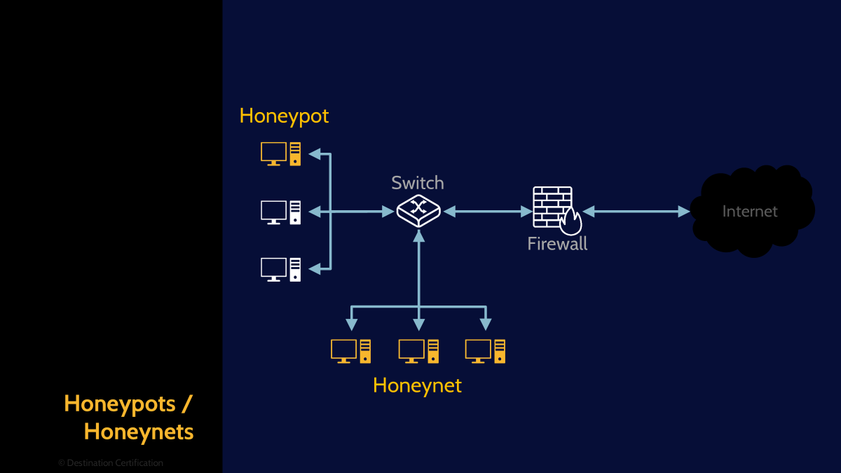 Image of honeypots - Destination Certification