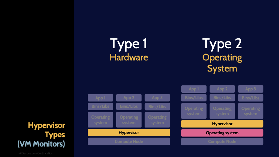 Image of diagram that shows difference between type 1 and type 2 hypervisors - Destination Certification