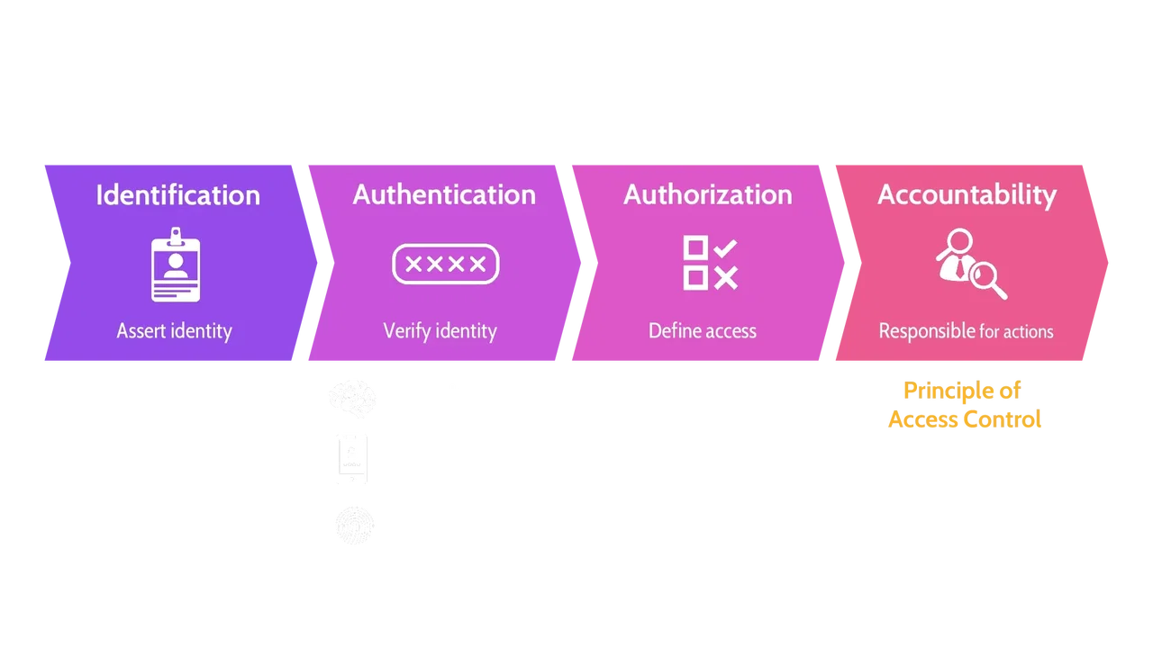 image of identification, authentication, authorization and accountability - Destination Certification