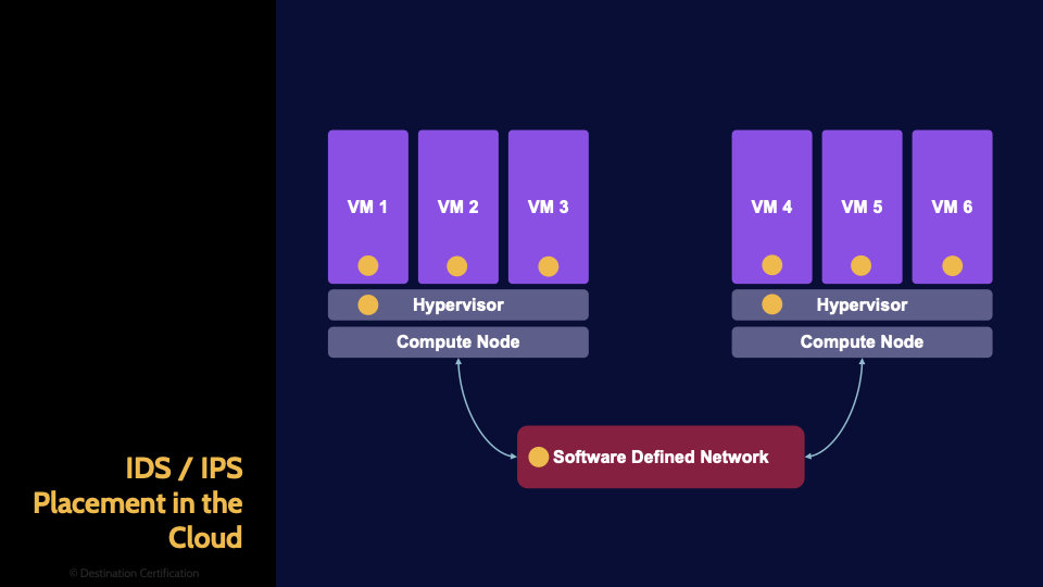 Image of IDS / IPS Placement SDN - Destination Certification