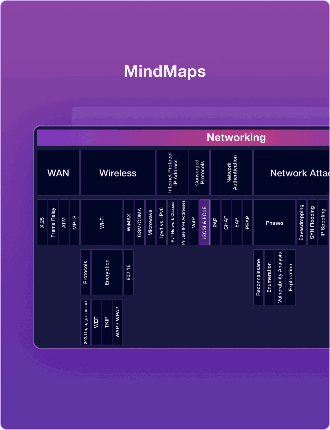 Destination Certification - Pass CISSP Exam - CISSP Course Mindmap