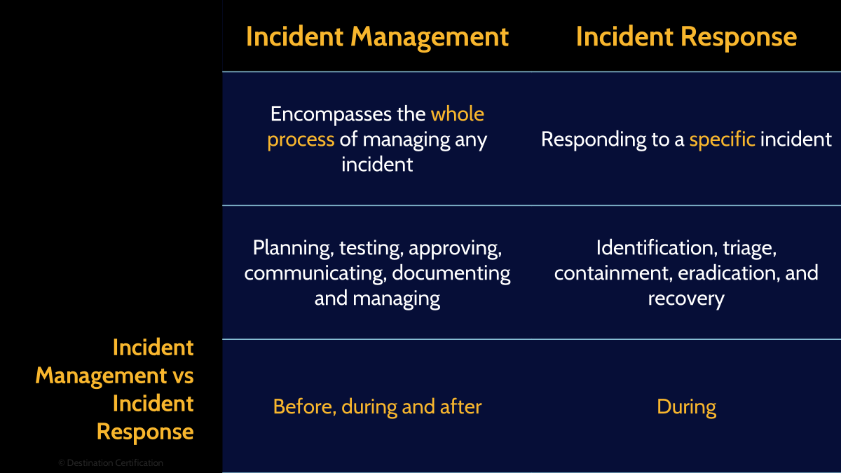 Image of incident management vs incident response - Destination Certification