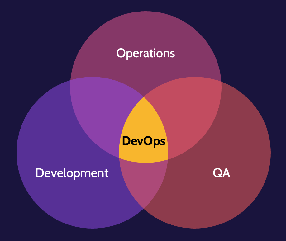 Image of integrated product team, operation, development, QA and DevOps on cissp domain 8 - Destination Certification