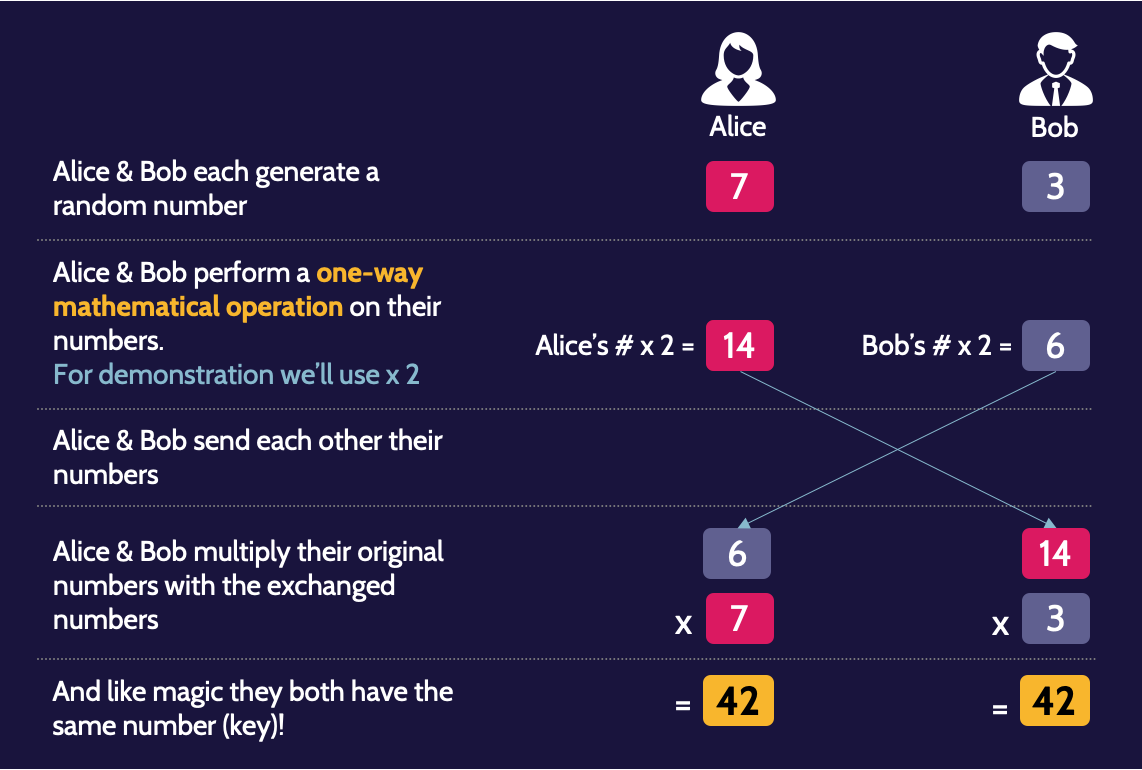 Image of Diffie Hellman key exchange on cissp domain 3 -Destination Certification