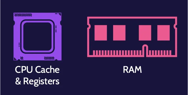 Image of CPU cache and registers and RAM, live evidence on cissp domain 7 - Destination Certification