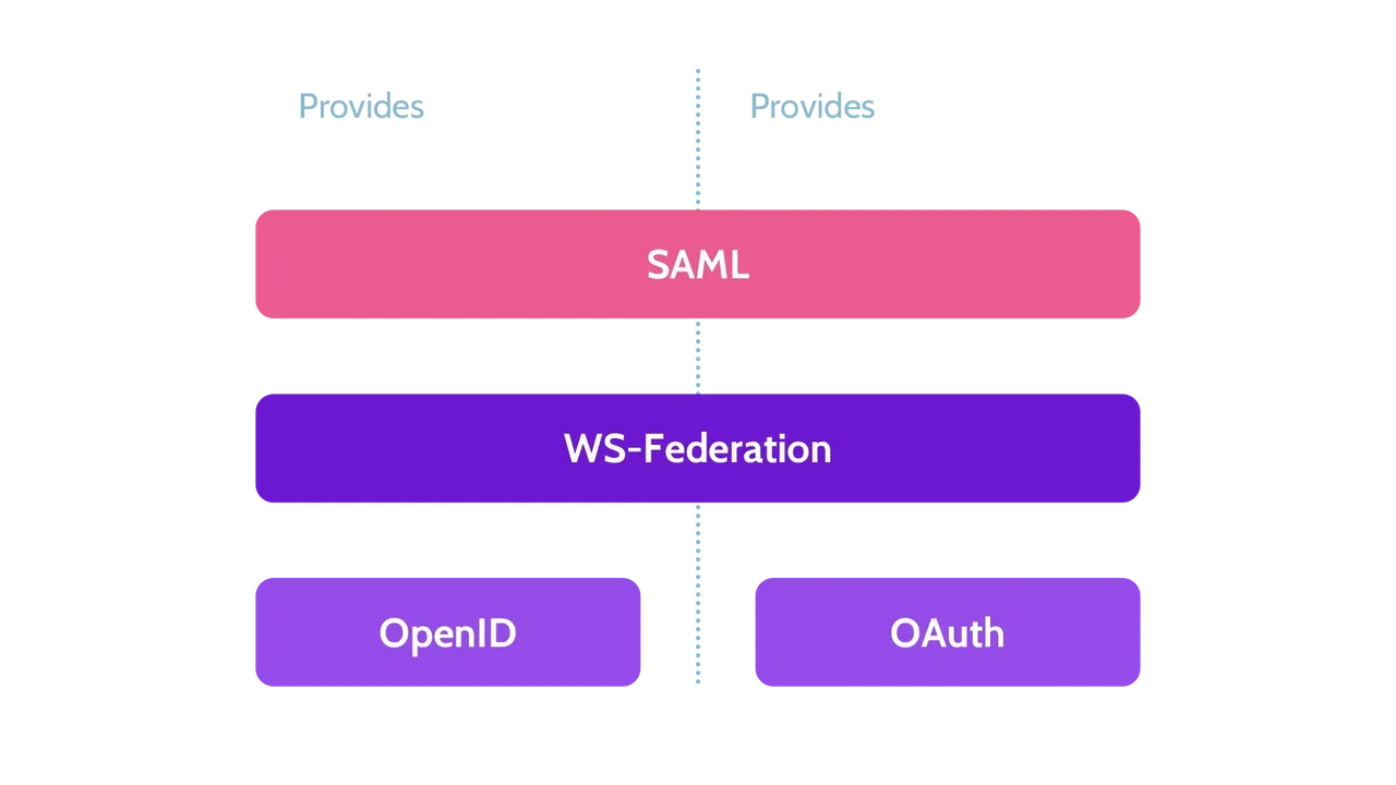 Diagram of major federated access standards - Destination Certification