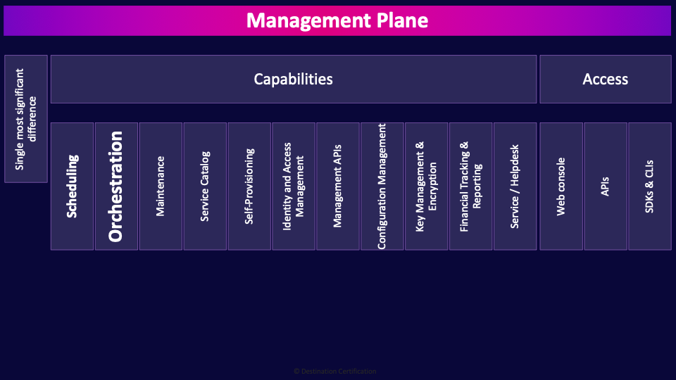 Image of Management Plane - Destination Certification