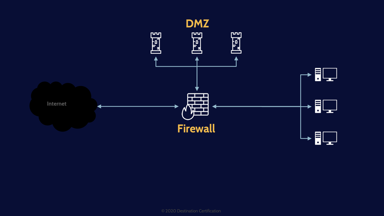 Image of network segmantation on mindmaps cissp domain 4 - Destination Certification