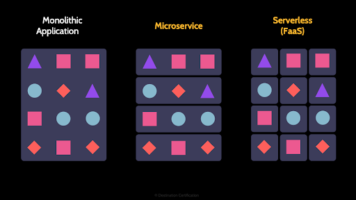 Diagram of monolithic application, microservices and FaaS - Destination Certification