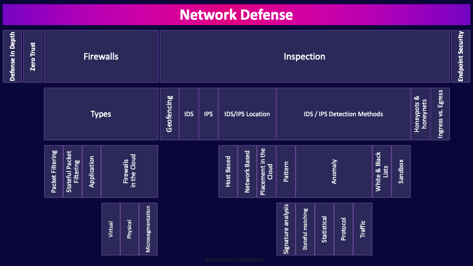 Image of Network Defense - Destination Certification