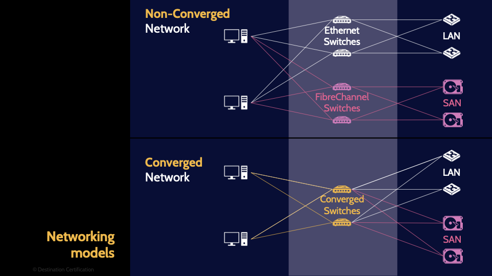 Image of non-converged network and converged network - Destination Certification