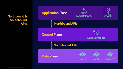 Image of northbound & southbound APIs - Destination Certification