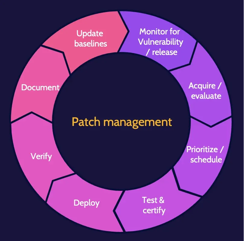 Image of patch management on cissp domain 7 - Destination Certification