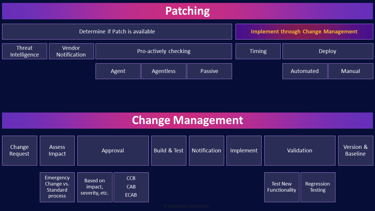 Image of patching and change management table - Destination Certification