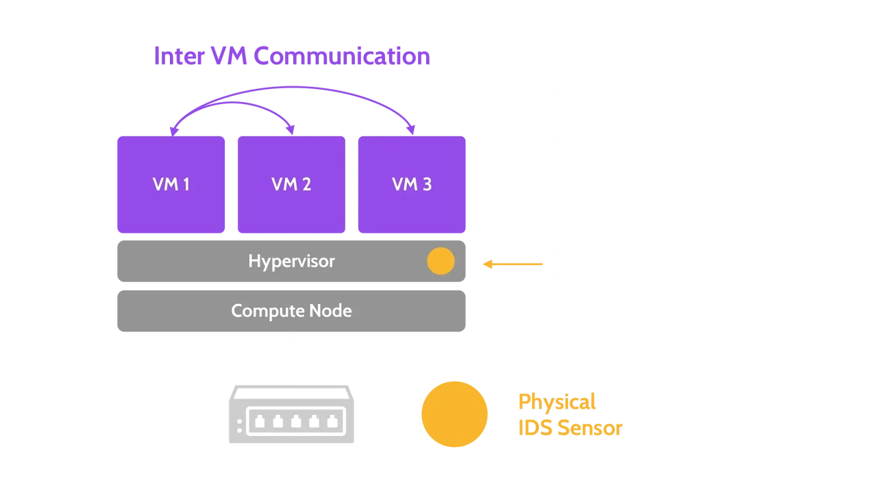 Physical IDS sensor connected to the physical switch - Destination Certification