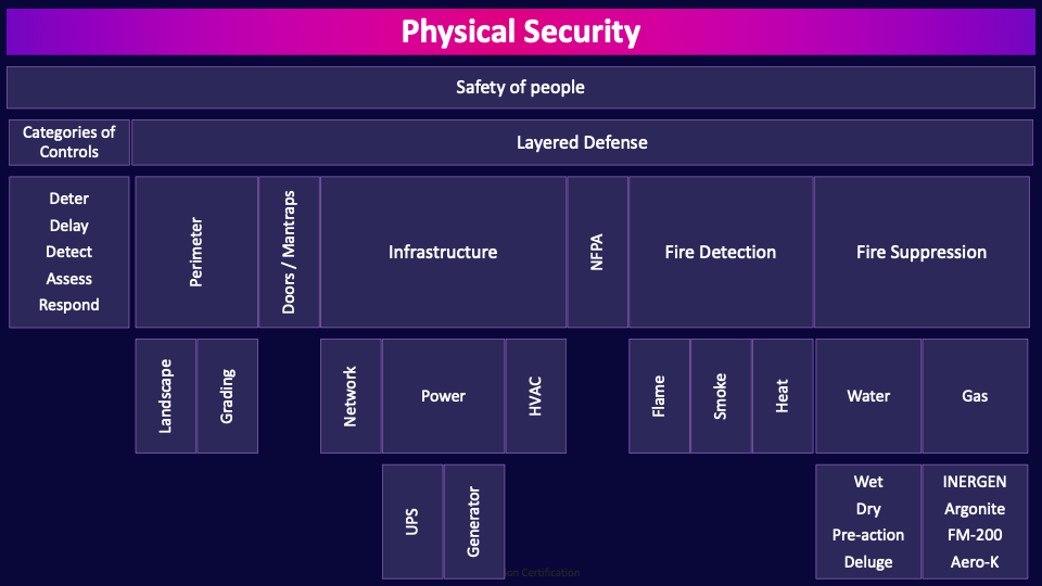 Image of Physical Security - Destination Certification