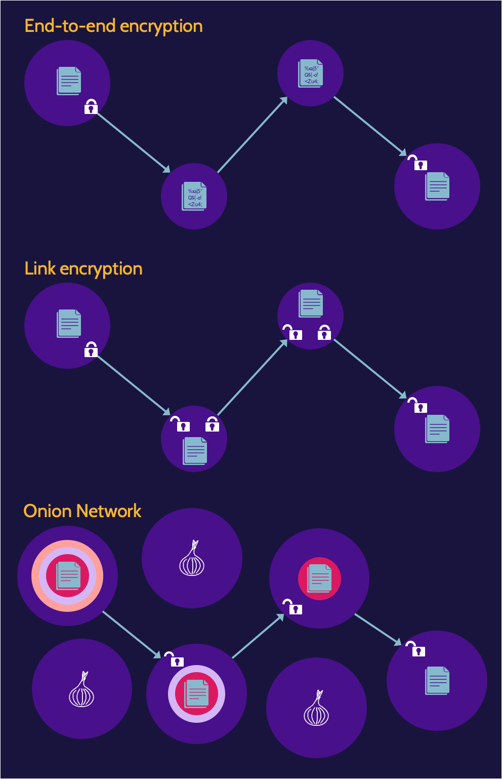 Image of data in transit on cissp domain 2 - Destination Certification