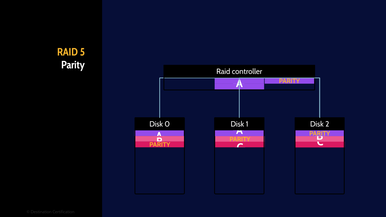 Image of Raid 5 - Destination Certification