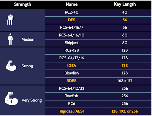 Image of rank symmetric algorithms on cissp domain 3- Destination Certification