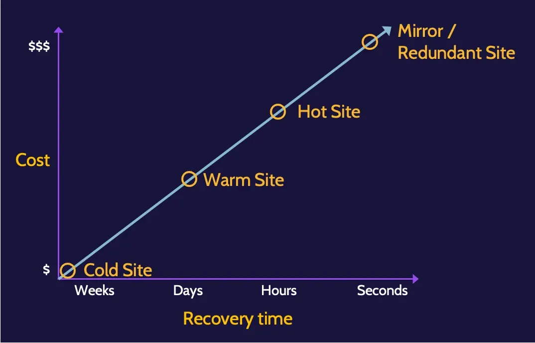 Image of recovery site strategies on cissp domain 7 - Destination Certification
