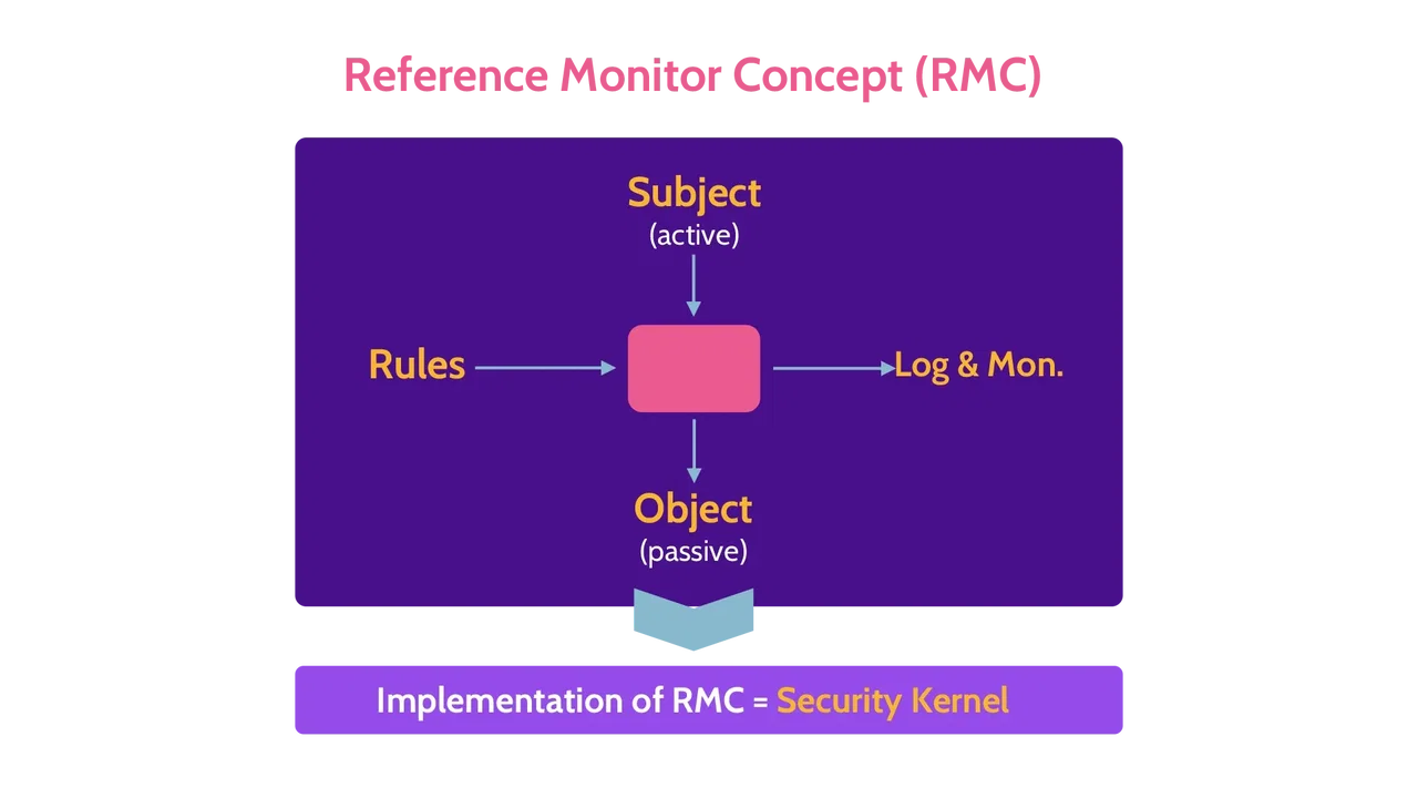 Image of reference monitor concept RMC - Destination Certification