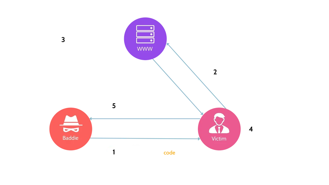 Image of reflected XSS attack - Destination Certification