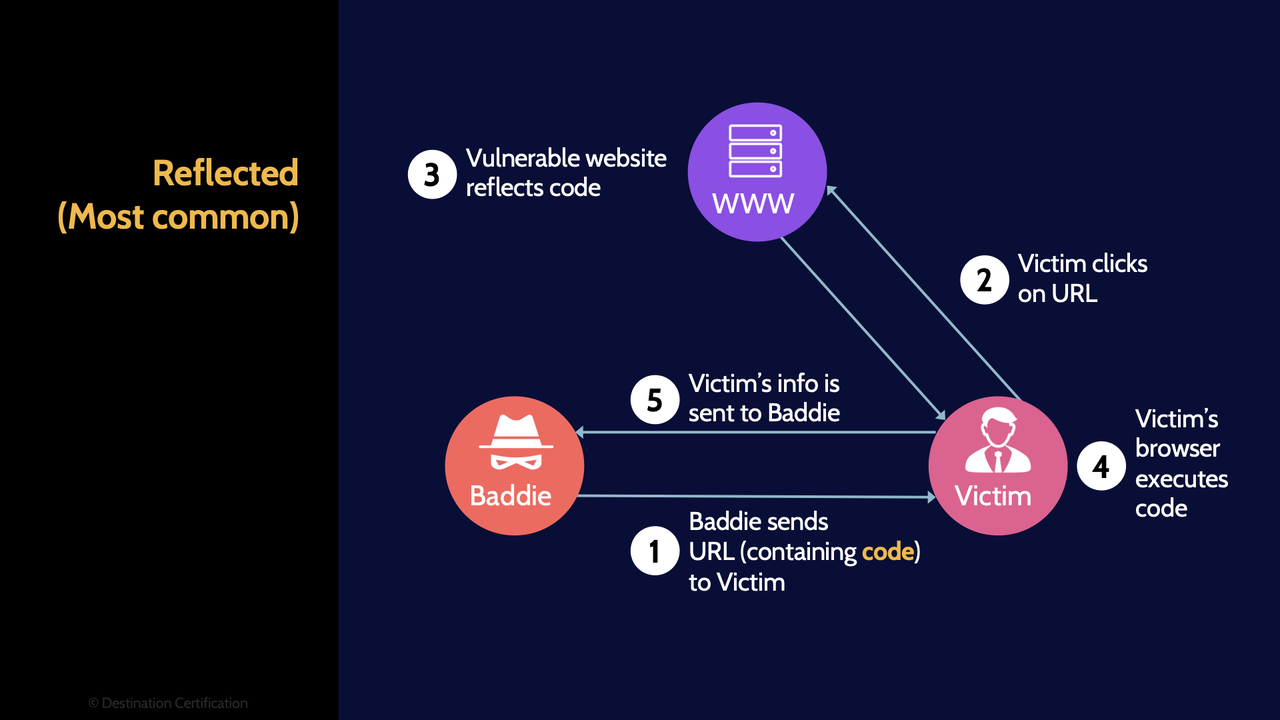 Image of Reflected Cross-Site Scripting - Destination Certification