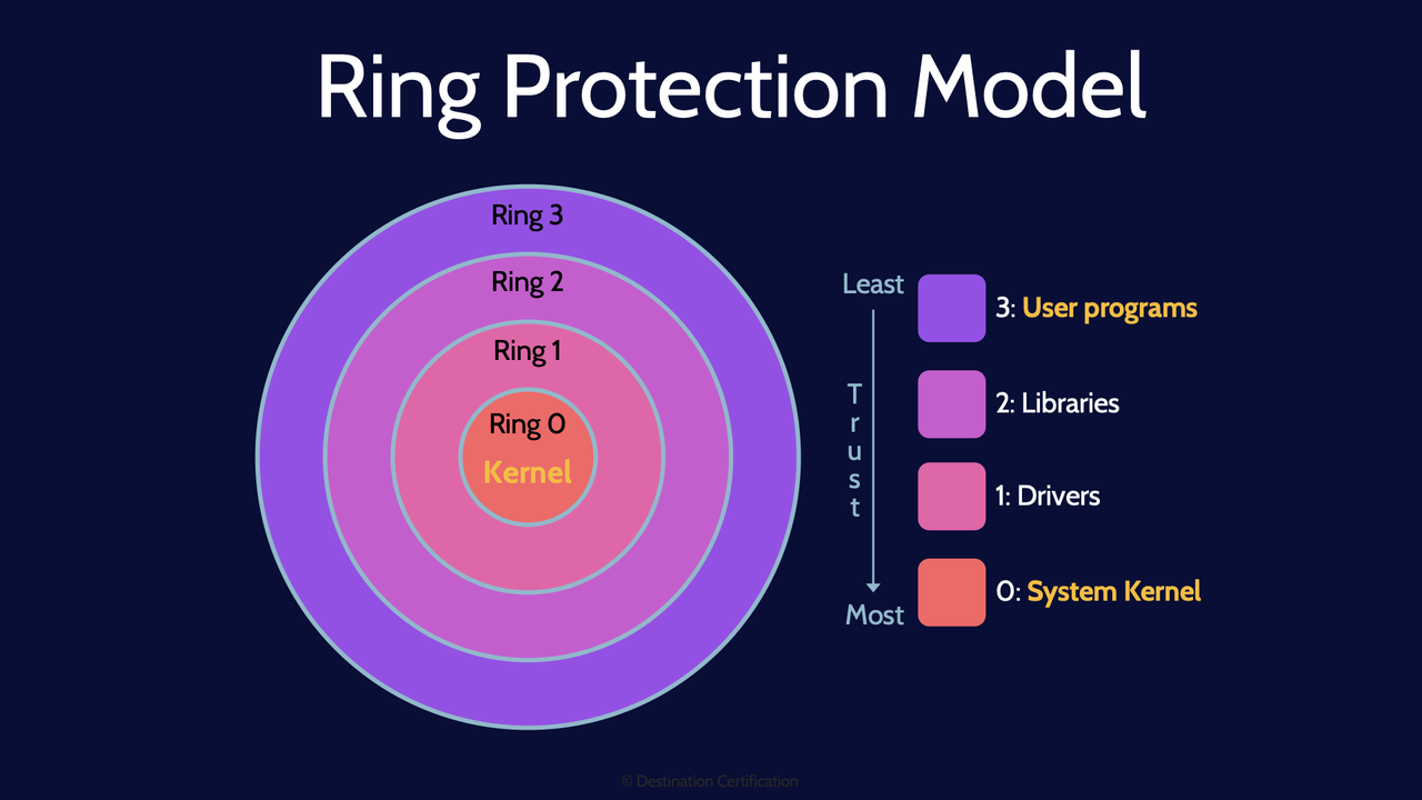 Image of ring protection model - Destination Certification
