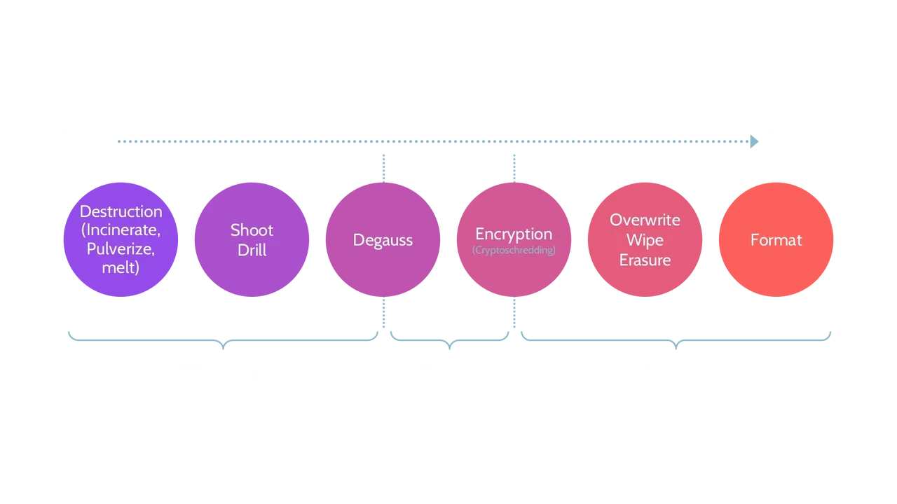 Image of sanitization methods from best to worst - destination Certification
