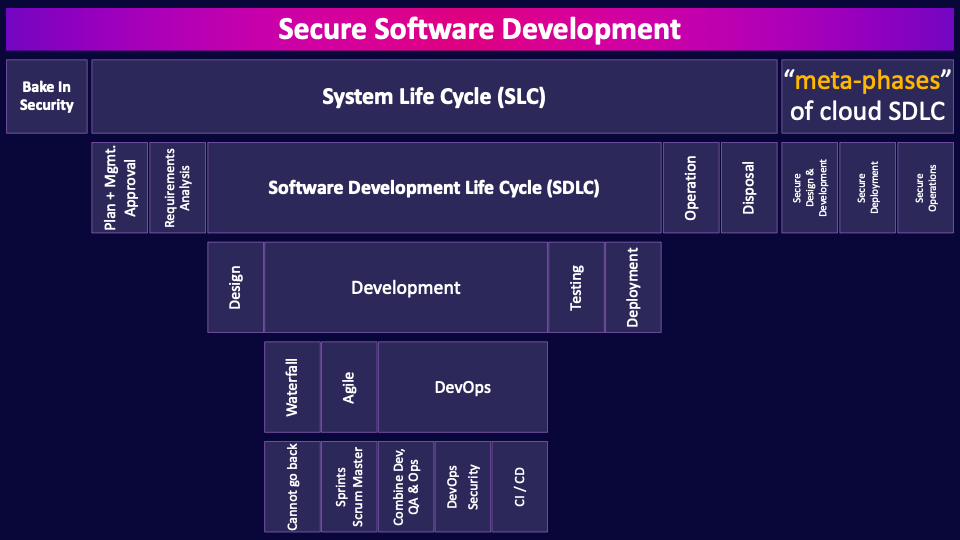 Image of Secure Software Development - Destination Certification