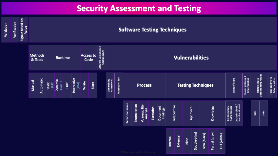 Image of Security Assessment and Testing - Destination Certification