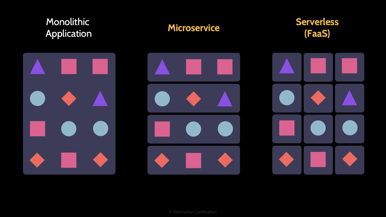 Image of serverless diagram - Destination Certification