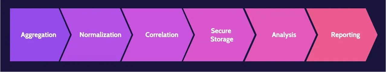 Image of siem capabilities on domain 7 - Destination Certification