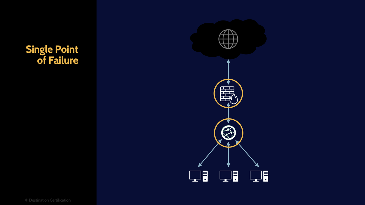 Image of single point of failure - Destination Certification
