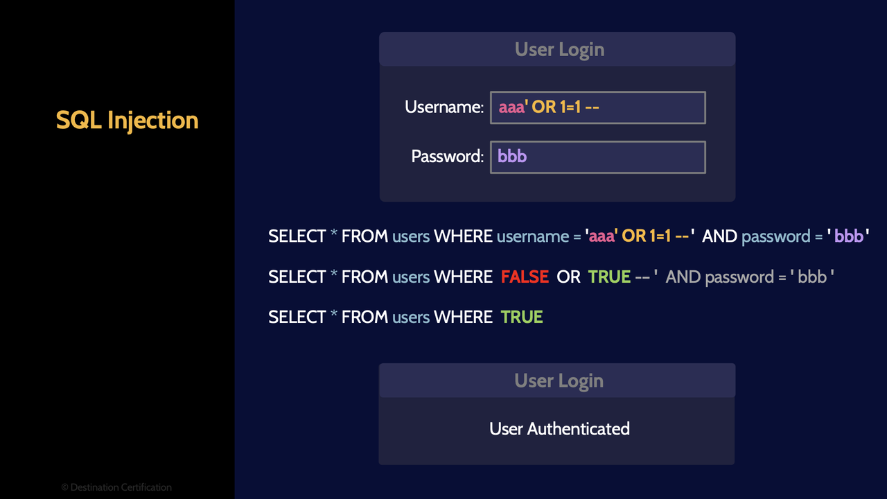 Image of sql injection - Destination Certification