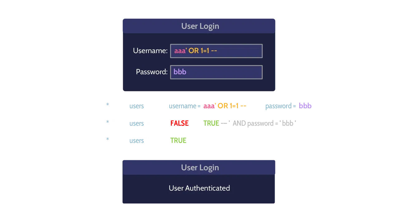 Image of SQL injection - Destination Certification