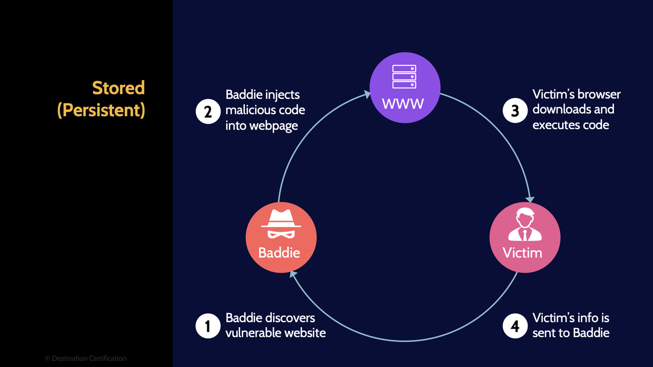 Image of Stored Sross-Site Scripting - Destination Certification