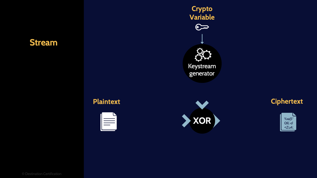 Image of how stream chipers work - Destination Certification